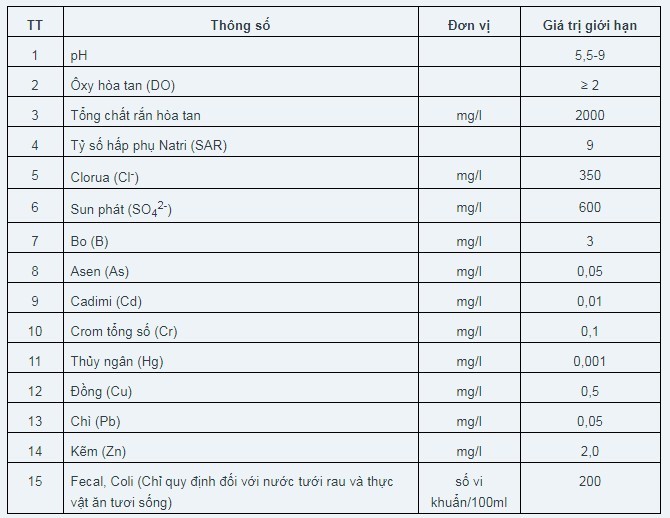 Bảng 1: Giá trị giới hạn các thông số chất lượng nước dùng cho tưới tiêu