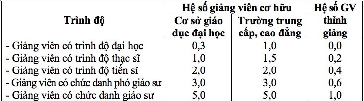 Cũng theo dự thảo, giảng viên cơ hữu, thỉnh giảng quy đổi trong xác định chỉ tiêu tuyển sinh được quy đổi theo hệ số như sau: 
