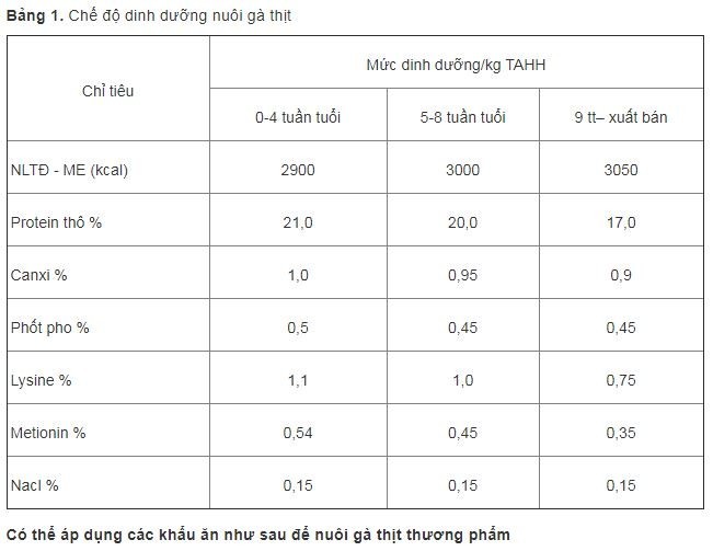 IV. CHẾ ĐỘ DINH DƯỠNG CHO GÀ