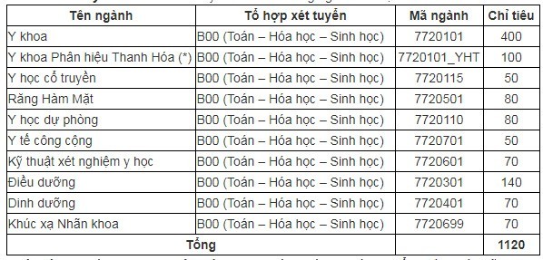 Cụ thể chỉ tiêu tuyển sinh: