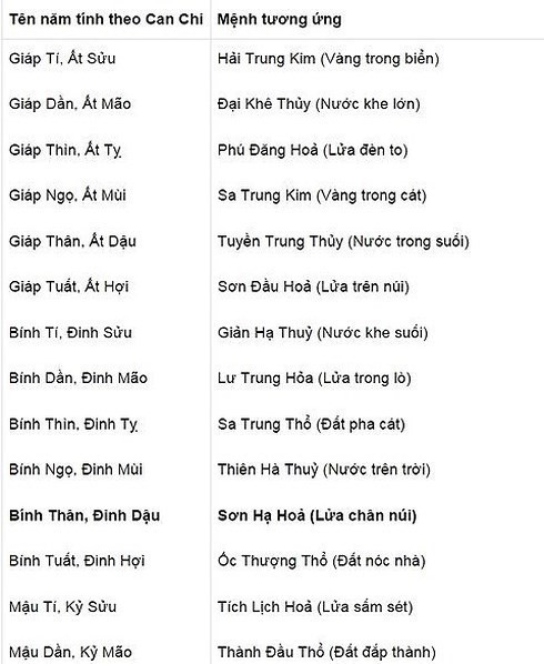 Tra cứu bảng Can- Chi- Mệnh dưới đây: