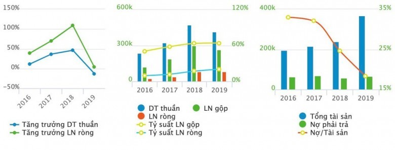 Chủ Cao Sao Vàng thu về lãi khủng mỗi năm
