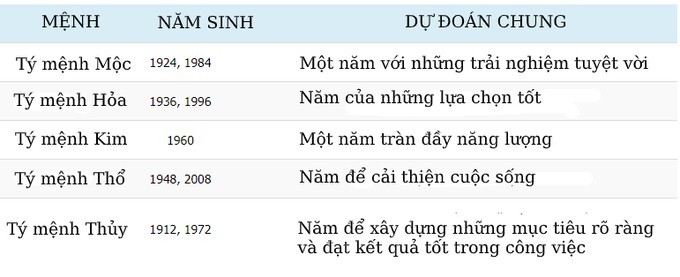 Những năm sinh của người tuổi Tý là: 1924, 1936, 1948, 1960, 1972, 1984, 1996, 2008, 2020.