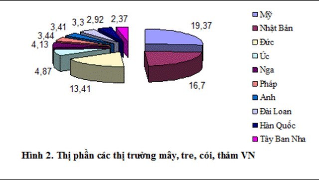 Sản phẩm xuất khẩu tới trên 120 quốc gia