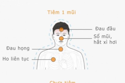 So sánh triệu chứng Covid-19 ở người đã tiêm và chưa tiêm vắc xin