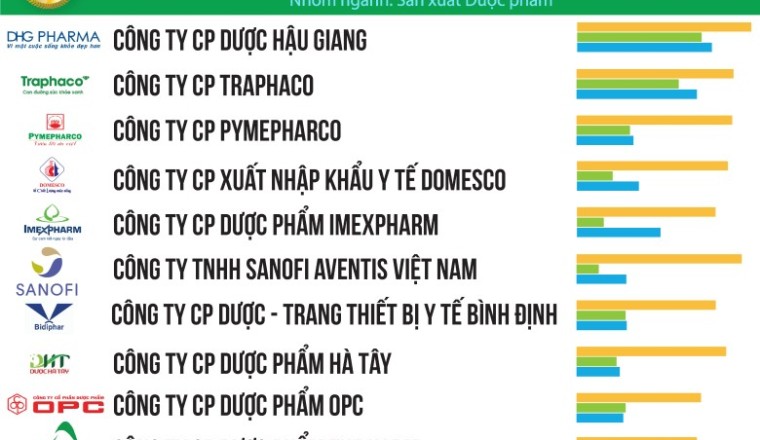 Công bố Top 10 công ty sản xuất dược phẩm uy tín nhất Việt Nam năm 2021
